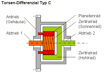 Schemazeichnung eines Torsen-Differenzials vom Typ C